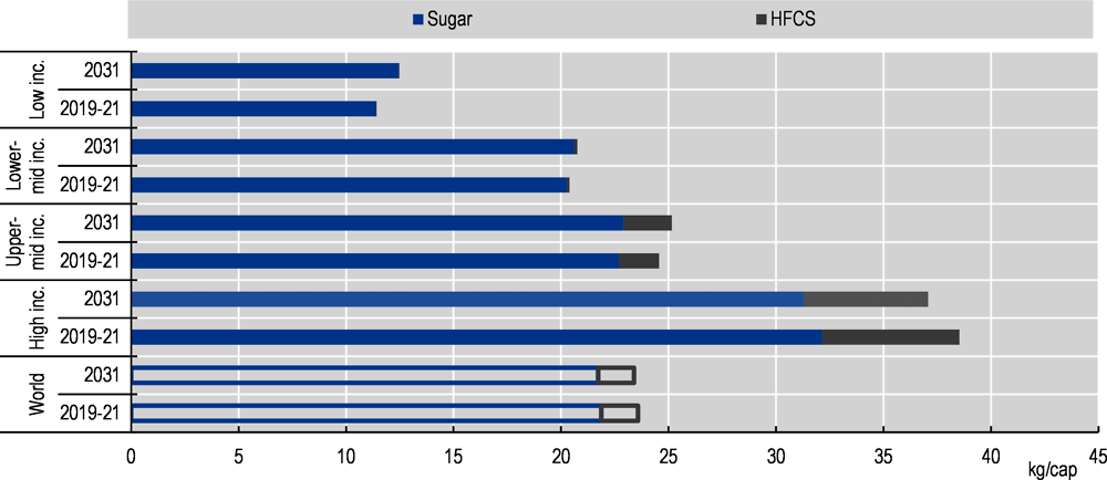 Figure 5.2. Per capita consumption of caloric sweeteners